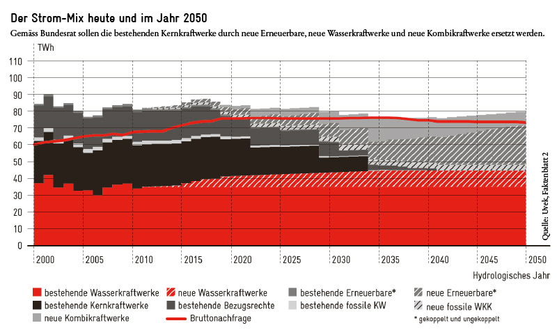 Schweizer Strom-Mix heute und 2050