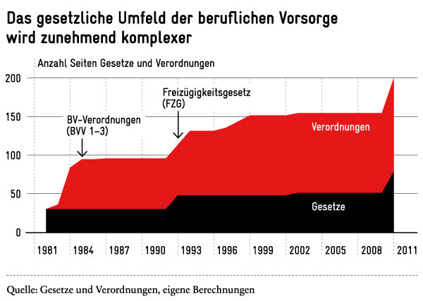 gesetzliches Umfeld der Altersvorsorge
