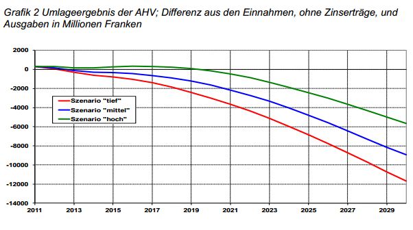 Umlageergebnis AHV (Quelle: Bundesamt für Sozialversicherungen)