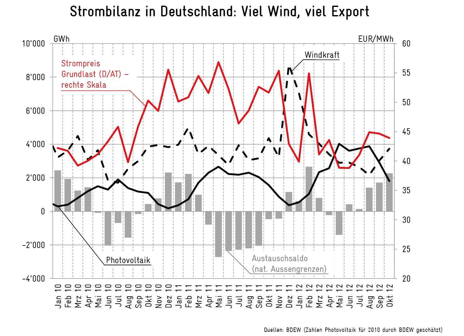 Strombilanz in Deutschland
