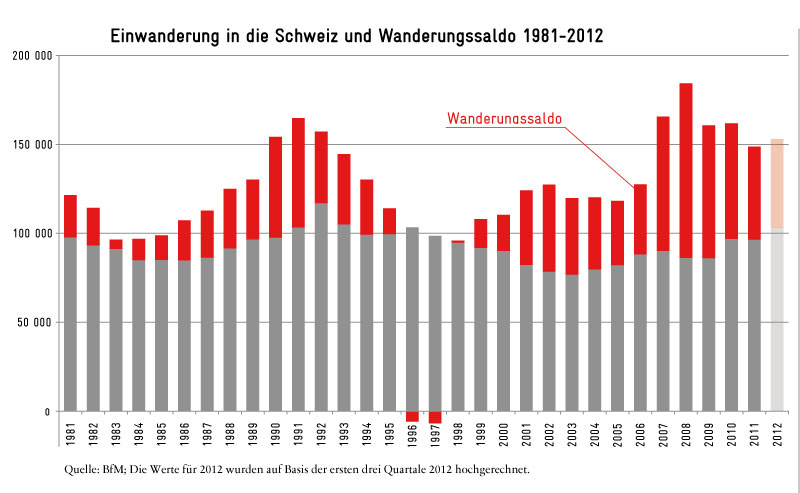 Einwanderung in die Schweiz und Wanderungssaldo 1981-2012