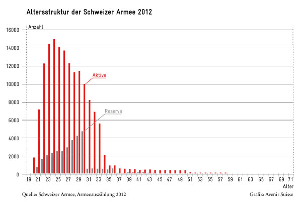Armeeangehörige Schweiz 