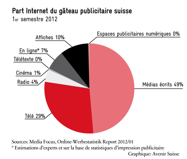 Part internet du gateau publicitaire suisse