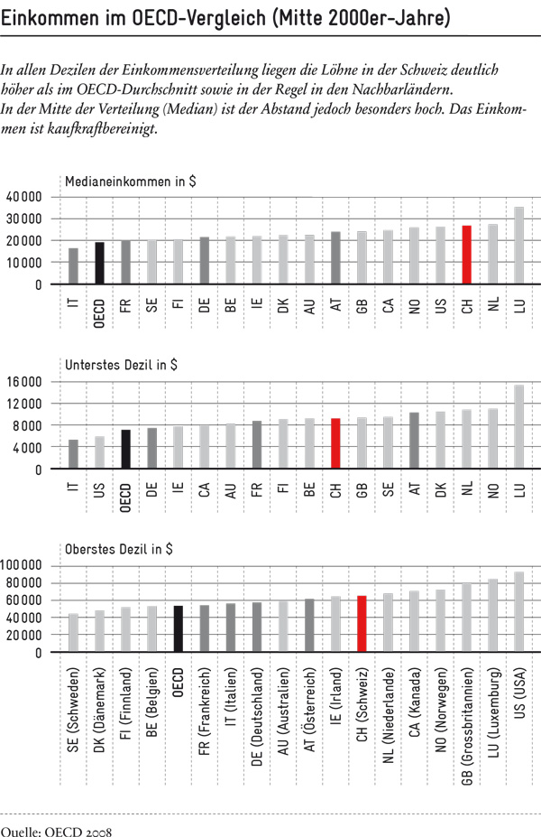 Mittelstandseinkommen im OECD-Vergleich