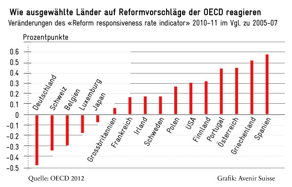Reaktionen auf Reformvorschl&auml;ge der OECD