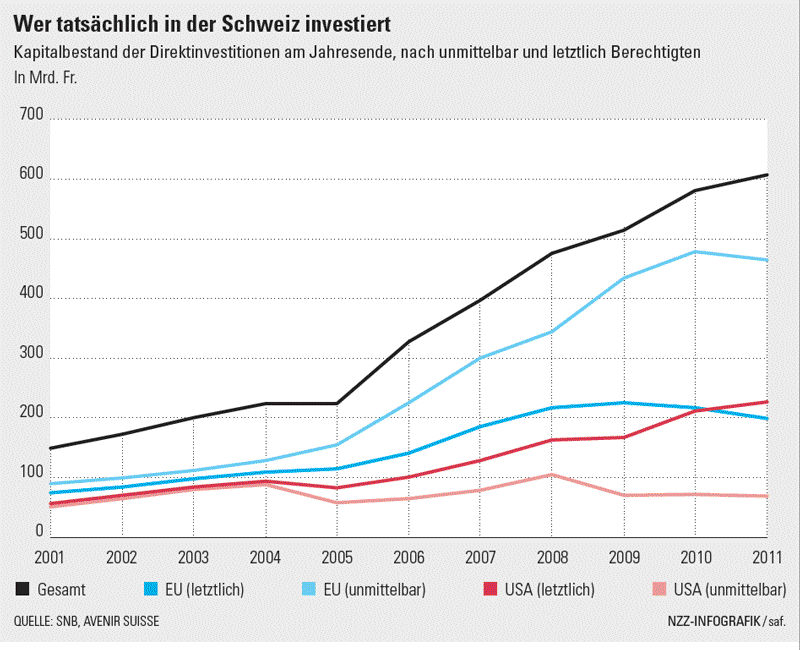 Wer wirklich investiert