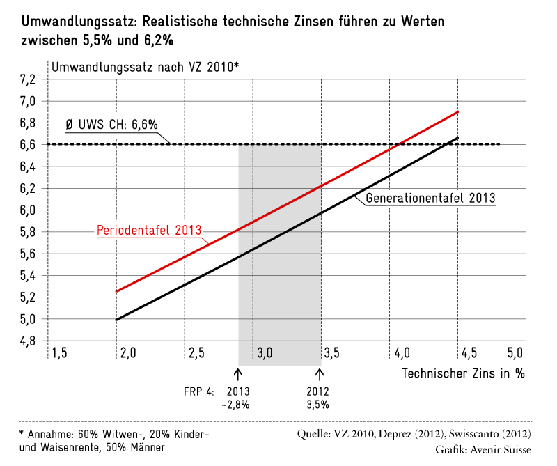 Umwandlungssatz und technische Zinsen