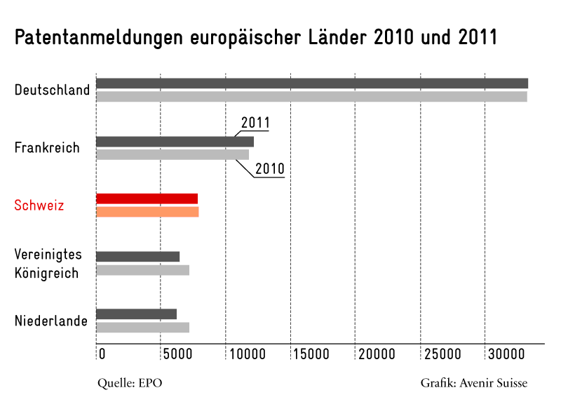 Patentanmeldungen europäischer Länder 2010 und 2011