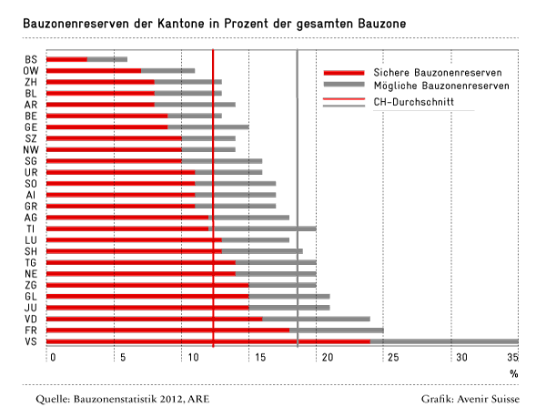 Bauzonenreserven Kantone Schweiz