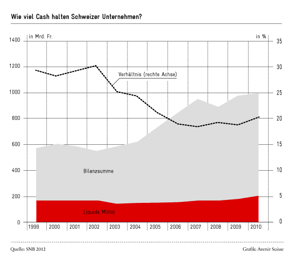 Cash und liquide Mittel von Schweizer Unternehmen