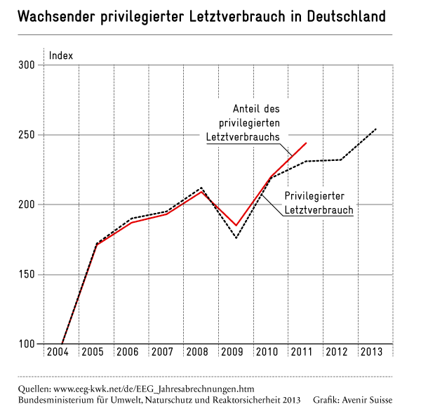 Wachsender Privilegierter Letztverbrauch in Deutschland