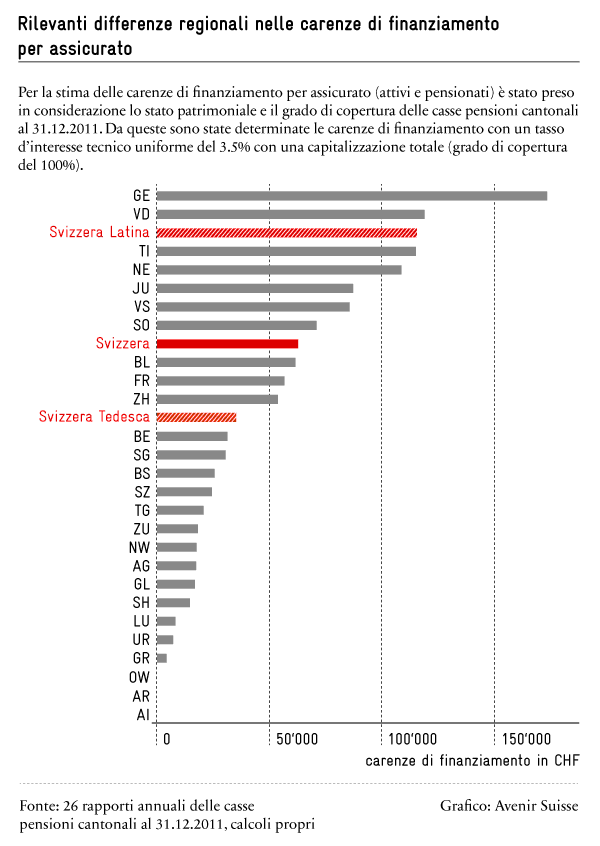 La capitalizzazione parziale delle casse pensioni cantonali