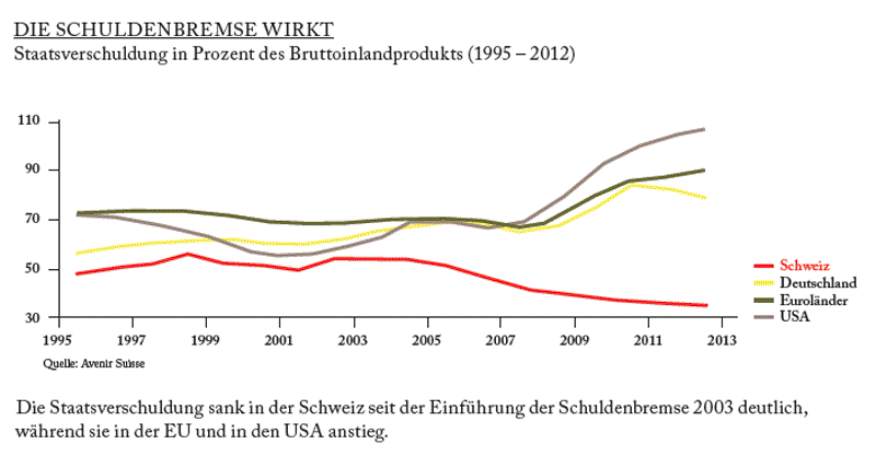 Avenir Suisse Vorreiterin Schweiz Schuldenbremse wirkt