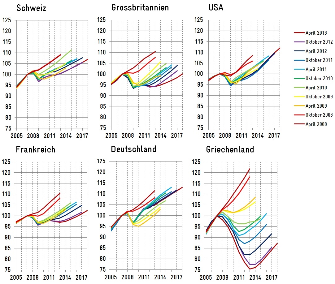 IMF-Prognosen ab 2007