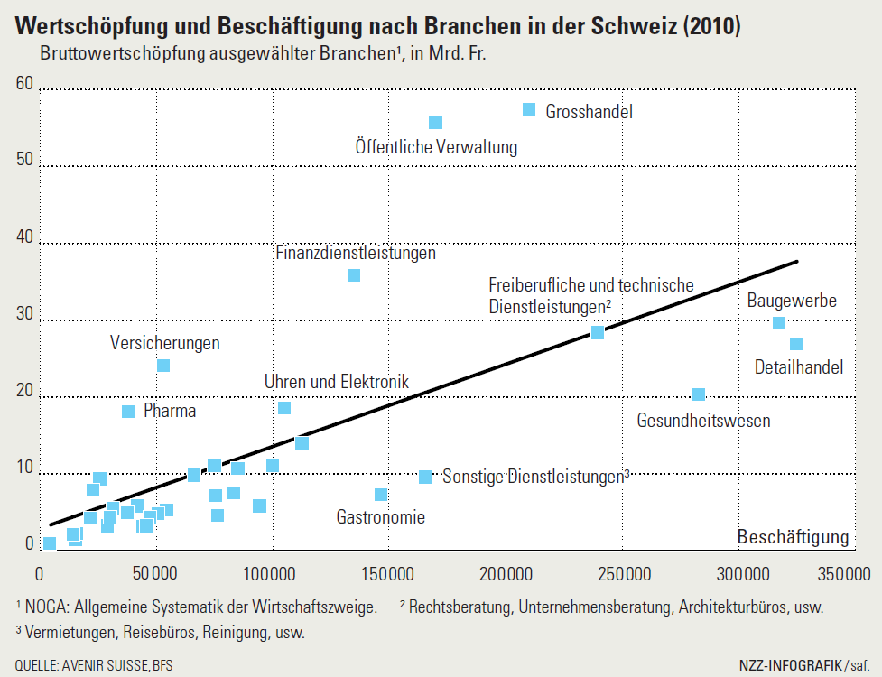 Wertschöpfung und Beschäftigung nach Branchen in der Schweiz