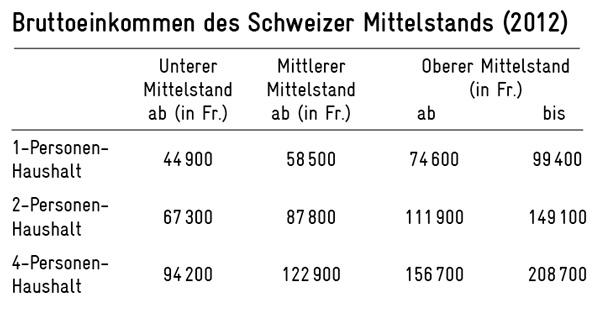 Das Bruttoeinkommen des Schweizer Mittelstands (2012) - Quelle: Avenir Suisse