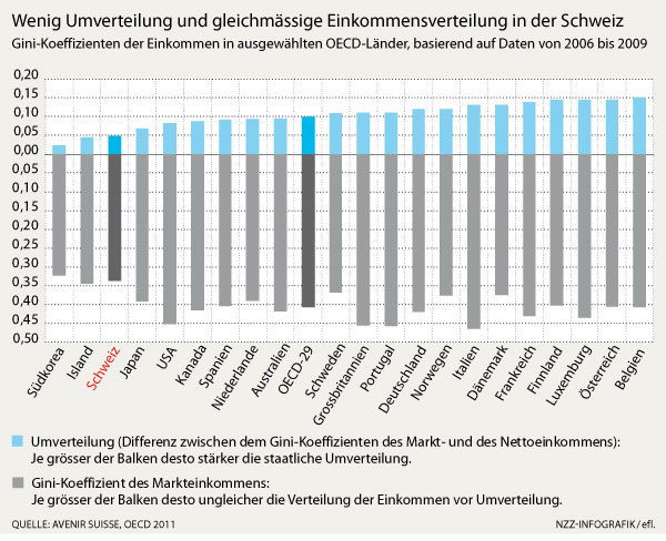 wenig-umverteilung-und-gleichmaessige-einkommensverteilung
