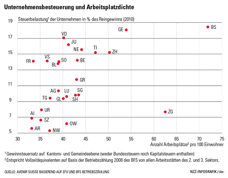 Ohne den kantonalen Steuerwettbewerb hätten die Unternehmen nur wenige Gründe, Arbeitsplätze im «Hinterland» zu schaffen. | Avenir Suisse
