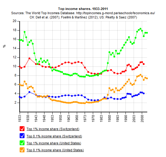 DEntwicklung der Top-Einkommen seit 1933: (Quelle: World Top-Income Database)