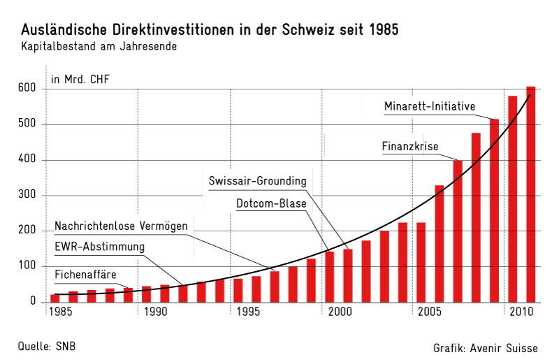 Direktinvestitionen Schweiz 1985 bis 2011