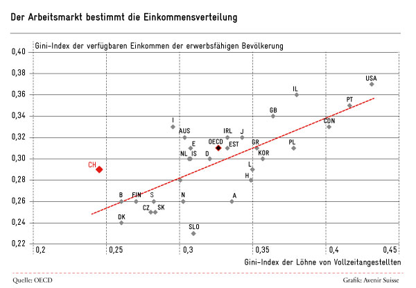 Der Arbeitsmarkt bestimmt die Einkommensverteilung (Gini-Index der verfügbaren Einkommen und der Löhne von Vollzeitangestellten)
