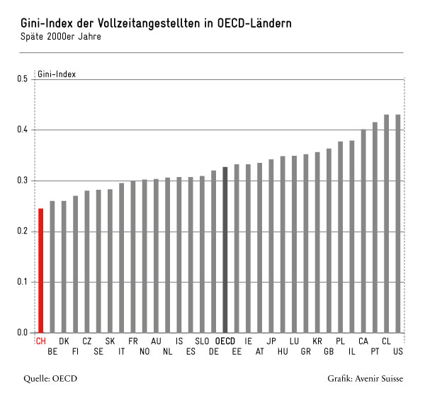 Gini-Index OECD