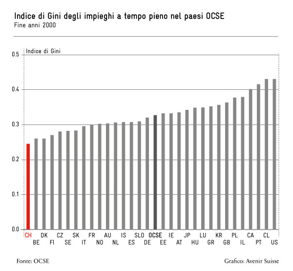 Indice di Gini degli impieghi a tempo pieno nei paesi OCSE