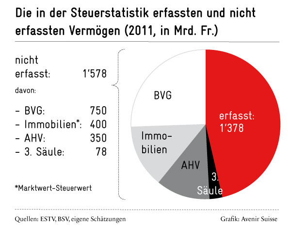 Vermögensverteilung: Nicht erfasste Vermögen in der Schweiz | Avenir Suisse