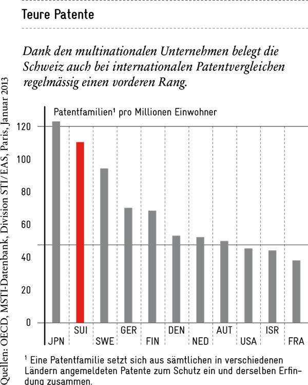 Innovation: In internationalen Patentvergleich liegt die Schweiz weit vorn (Avenir Suisse)