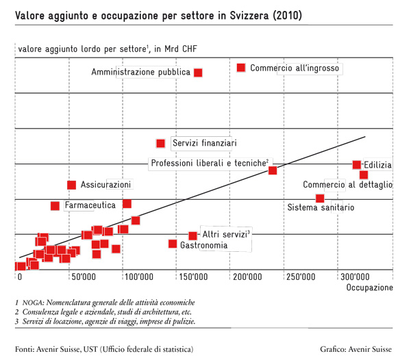 Valore aggiunto e occupazione per settore in Svizzera
