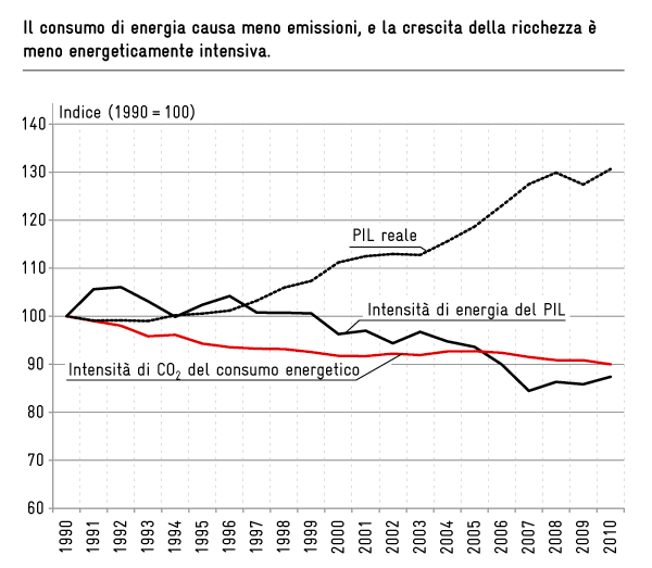 Il consumo di energia causa meno emissioni, e la crescita della ricchezza è meno energeticamente intensiva.