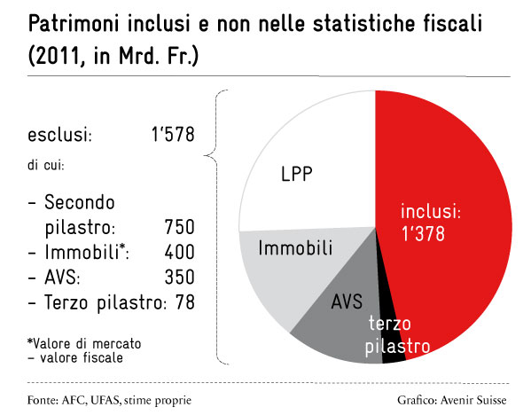 Patrimoni inclusi e non nelle statistiche fiscali (2011, in Mrd. fr.)