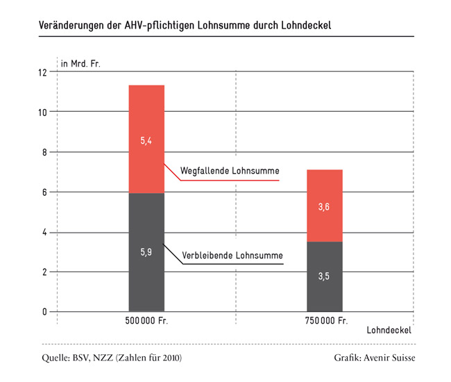 Gefährliche Veränderung der AHV-pflichtigen Lohnsumme durch Lohndeckel