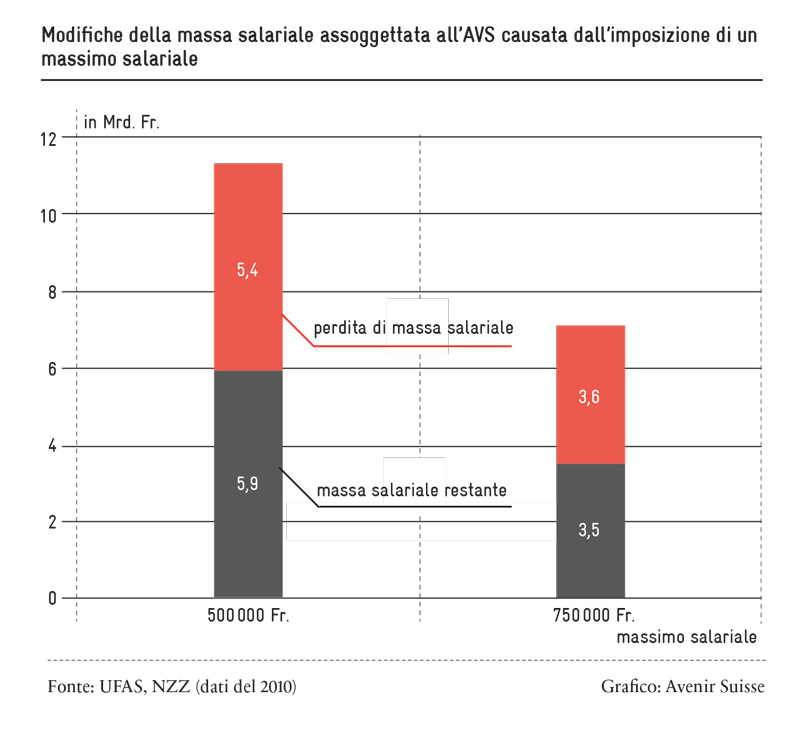Modifiche della massa salariale assoggettata all’AVS causata dall’imposizione di un massimo salariale