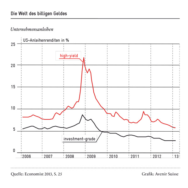 Ultraexpansive Geldpolitik: Die Welt des billigen Geldes | Avenir Suisse