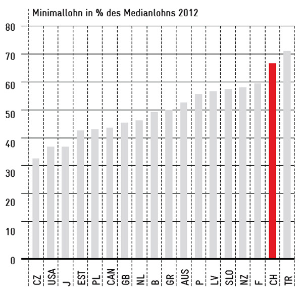 Mindestlöhne helfen nicht den Working Poor - Minimallohn in % des Medianlohns nach Ländern(Quelle: OECD)