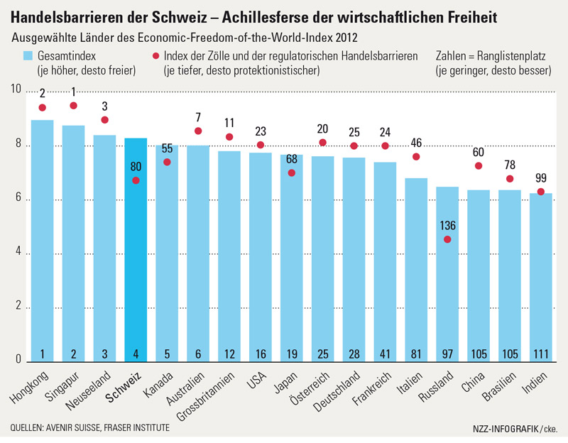 Handelsbarrieren der Schweiz 