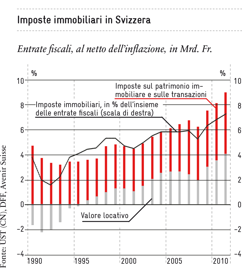 Imposte immobiliari in Svizzera