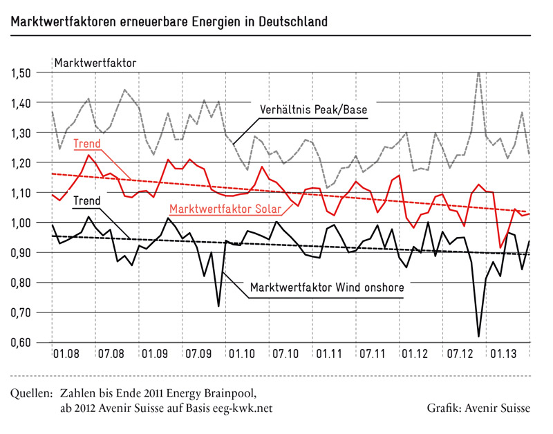 Erneuerbare Energien