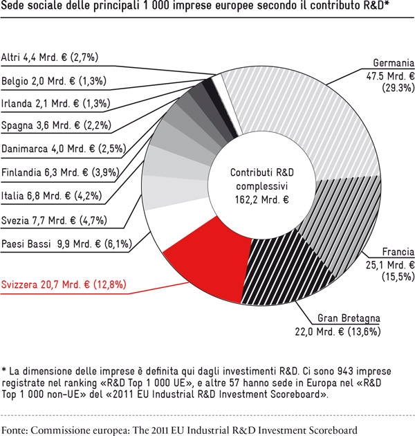Sede sociale delle principali 1 000 imprese europee secondo il contributo R&D