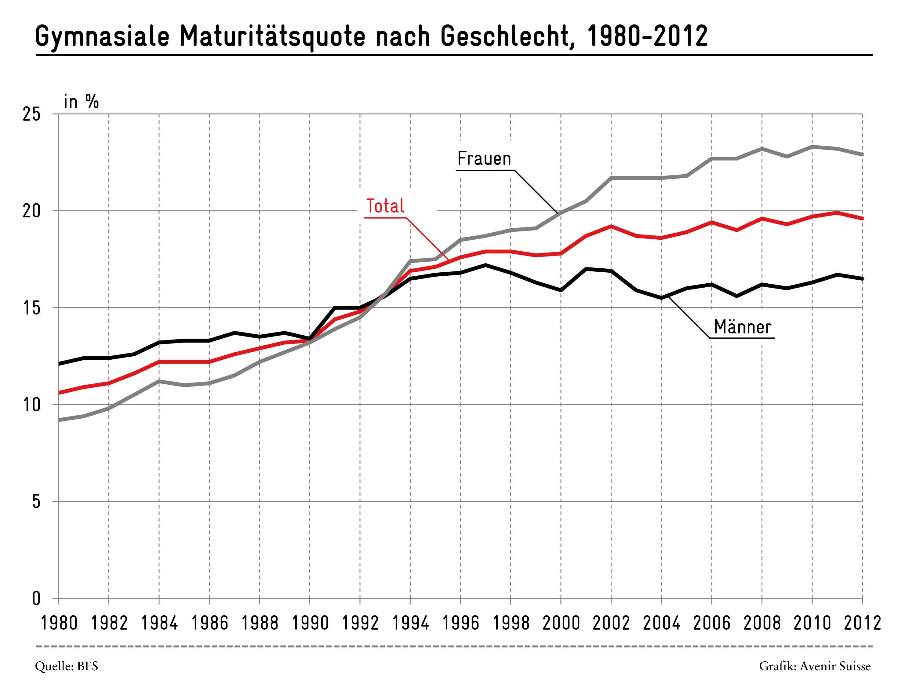 Gymnasien: Matura wird nur bei den Frauen immer beliebter | Avenir Suisse