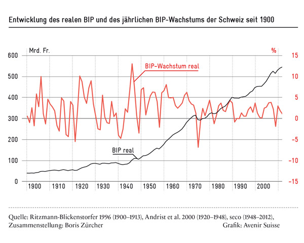 bip_wachstum_600