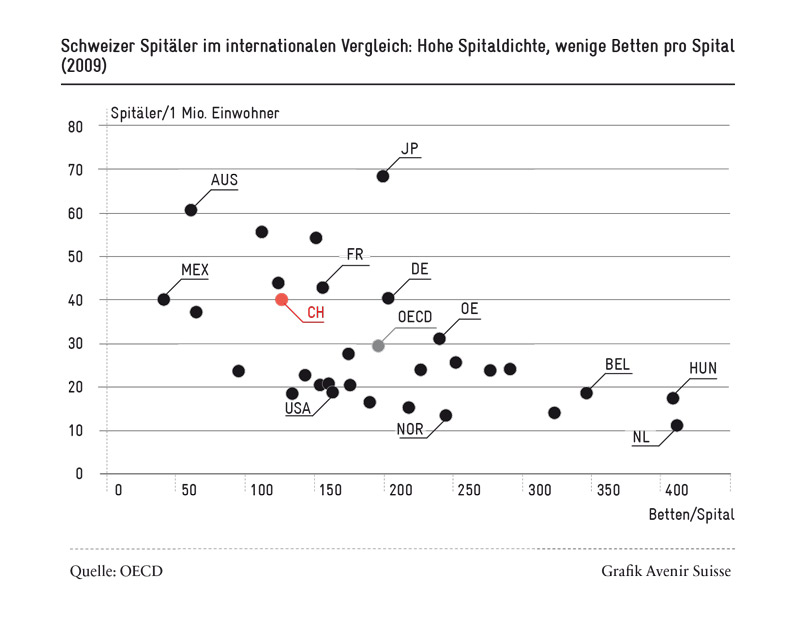 Hohe Spitaldichte, wenige Betten pro Spital