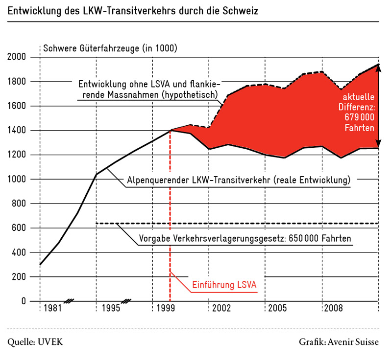 Mobility Pricing - der Einfluss der LSVA auf den alpenquerenden LKW-Transitverkehr