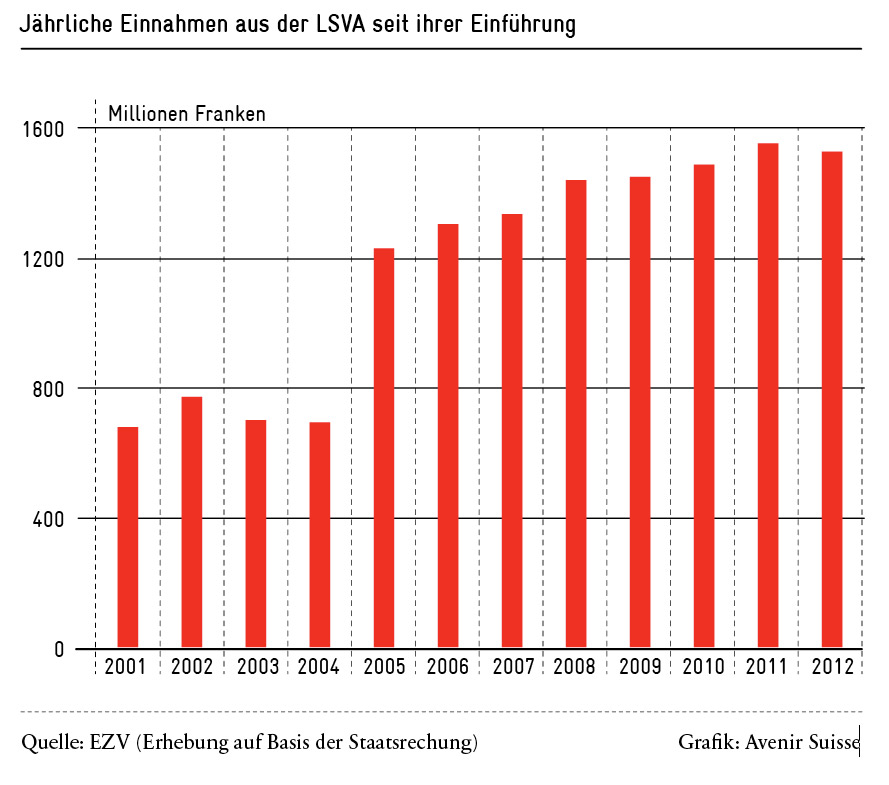 Mobility Pricing in Reinkultur - Einnahmen aus der LSVA