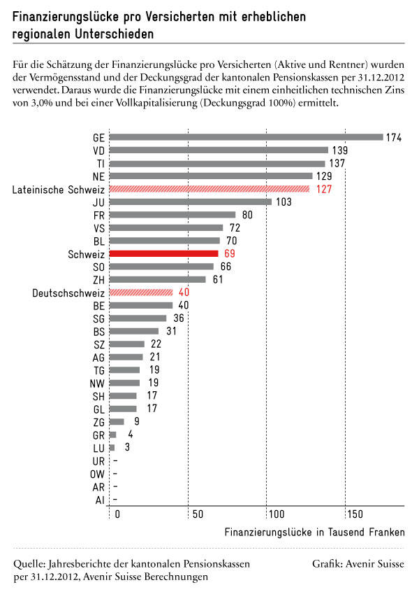 Deficit di finanziamento per assicurato con considerevoli differenze regionali.