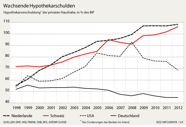 Wachsende Hypothekarschulden in der Schweiz