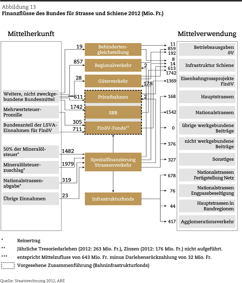 Verkehrspolitik in der Schweiz: Finanzflüsse des Bundes für Strasse und Schiene 2012 (Mio Fr.)