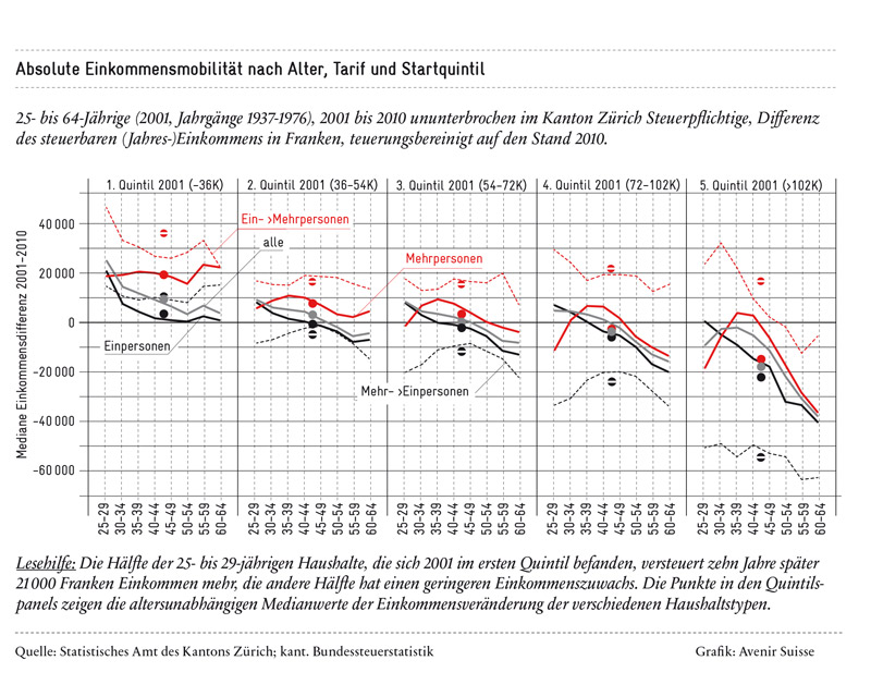 Absolute Einkommensmobilität nach Alter, Tarif und Startquintil