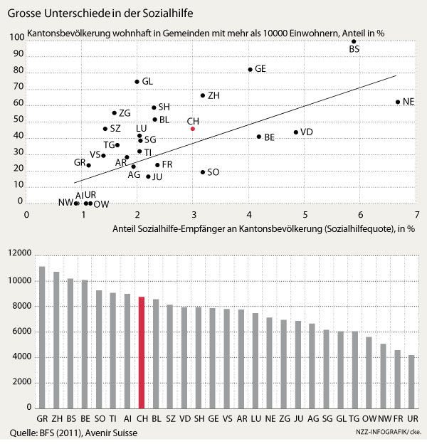 Grosse Unterschiede in der kantonalen Sozialhilfe